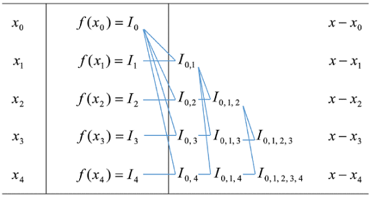 Aitken interpolation