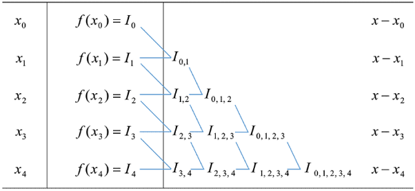 Neville interpolation